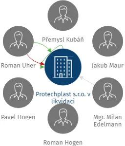 Vizualizace vztahů osob a společností - Protechplast s.r.o. v likvidaci