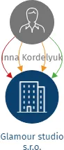 Glamour studio s.r.o., IČO: 29056152: vizualizace vztahů osob a společností