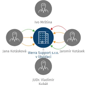 Werra Support s.r.o. v likvidaci, IČO: 29056691: vizualizace vztahů osob a společností