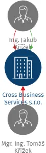Cross Business Services s.r.o., IČO: 29057183: vizualizace vztahů osob a společností