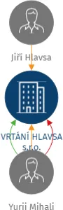 VRTÁNÍ HLAVSA s.r.o., IČO: 29062624: vizualizace vztahů osob a společností