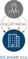 GIS projekt s.r.o., IČO: 29065968: vizualizace vztahů osob a společností