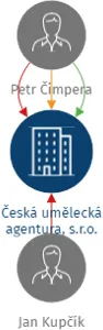 Česká umělecká agentura, s.r.o., IČO: 29068274: vizualizace vztahů osob a společností