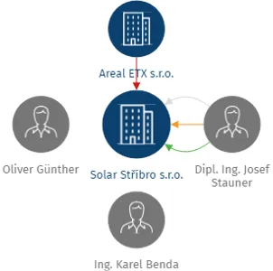 Solar Stříbro s.r.o., IČO: 29068576: vizualizace vztahů osob a společností