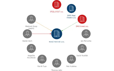Retail Park Aš s.r.o., IČO: 29069963: vizualizace vztahů osob a společností