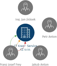 CT Kran - Service CZ s.r.o., IČO: 29073201: vizualizace vztahů osob a společností