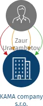 KAMA company s.r.o., IČO: 29075882: vizualizace vztahů osob a společností