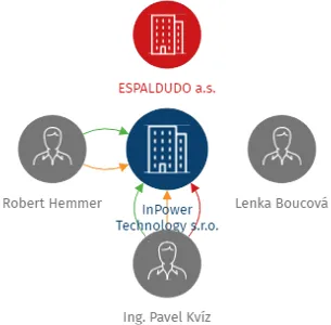 InPower Technology s.r.o., IČO: 29077621: vizualizace vztahů osob a společností