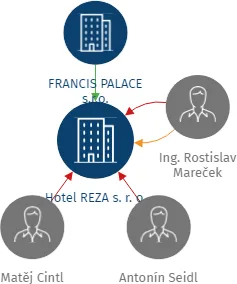 Hotel REZA s. r. o., IČO: 29080827: vizualizace vztahů osob a společností