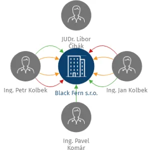 Black Fern s.r.o., IČO: 29082463: vizualizace vztahů osob a společností