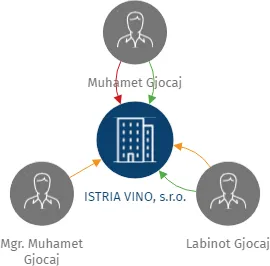 ISTRIA VINO, s.r.o., IČO: 29083206: vizualizace vztahů osob a společností