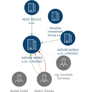 NATURE HERBS s.r.o. v likvidaci, IČO: 29086531: vizualizace vztahů osob a společností