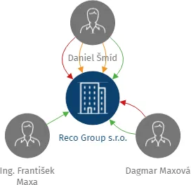 Reco Group s.r.o., IČO: 29090342: vizualizace vztahů osob a společností