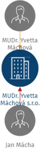 Vizualizace vztahů osob a společností - MUDr. Yvetta Máchová s.r.o.