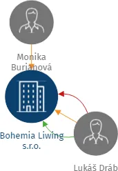 Bohemia Liwing s.r.o., IČO: 29092175: vizualizace vztahů osob a společností