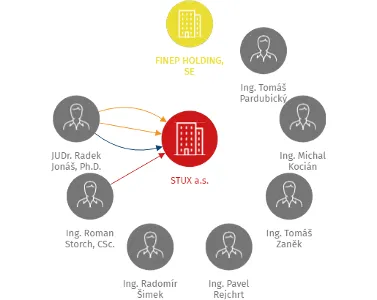 STUX a.s., IČO: 29002231: vizualizace vztahů osob a společností