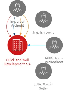 Quick and Well Development a.s., IČO: 29002630: vizualizace vztahů osob a společností