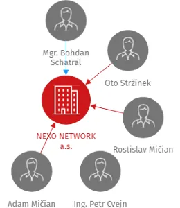 NEXO NETWORK a.s., IČO: 29014379: vizualizace vztahů osob a společností