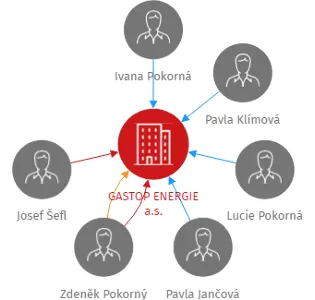 GASTOP ENERGIE a.s., IČO: 29073596: vizualizace vztahů osob a společností