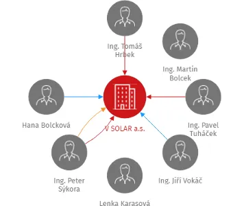 V SOLAR a.s., IČO: 29074487: vizualizace vztahů osob a společností