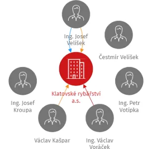 Klatovské rybářství a.s., IČO: 29087911: vizualizace vztahů osob a společností