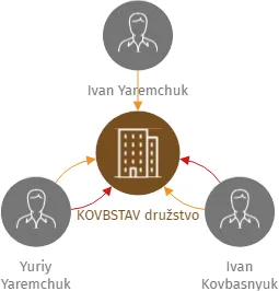 KOVBSTAV družstvo, IČO: 29039797: vizualizace vztahů osob a společností