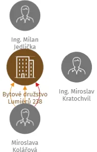 Bytové družstvo Lumiérů 238, IČO: 29050197: vizualizace vztahů osob a společností