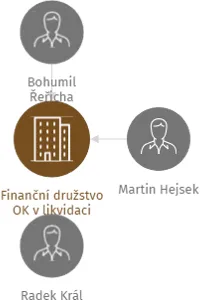 Finanční družstvo OK v likvidaci, IČO: 29063787: vizualizace vztahů osob a společností