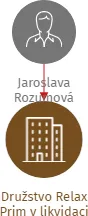 Družstvo Relax Prim v likvidaci, IČO: 29087864: vizualizace vztahů osob a společností