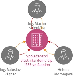 Vizualizace vztahů osob a společností - Společenství vlastníků domu č.p. 1856 ve Slaném