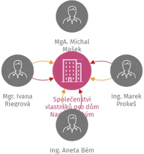 Společenství vlastníků pro dům Nad Dalejským údolím č.p. 2688, Praha 5 - Stodůlky, IČO: 29021944: vizualizace vztahů osob a společností