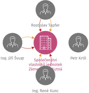Společenství vlastníků jednotek Zámecká 20, Kutná Hora Sedlec, IČO: 29023360: vizualizace vztahů osob a společností