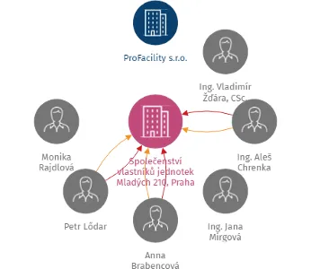 Společenství vlastníků jednotek Mladých 210, Praha 5 - Zličín, IČO: 29056225: vizualizace vztahů osob a společností