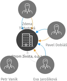 Strom života, o.p.s., IČO: 29092035: vizualizace vztahů osob a společností