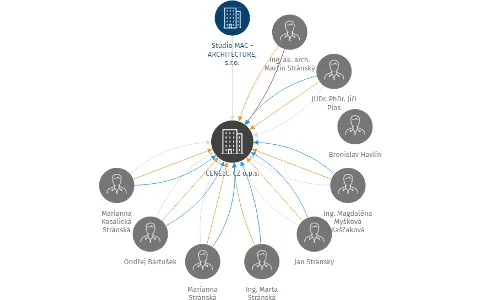 CENELC. CZ o.p.s., IČO: 29015014: vizualizace vztahů osob a společností