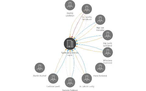 Spokojený domov, o.p.s., IČO: 29043913: vizualizace vztahů osob a společností