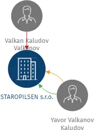 STAROPILSEN s.r.o., IČO: 29098815: vizualizace vztahů osob a společností