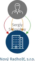 Nový Radhošť, s.r.o., IČO: 29098360: vizualizace vztahů osob a společností