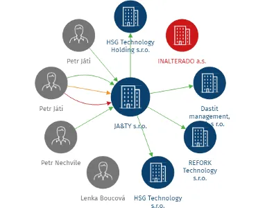 JA&TY s.r.o., IČO: 29096847: vizualizace vztahů osob a společností