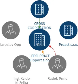 LEPŠÍ PRÁCE support s.r.o., IČO: 29096481: vizualizace vztahů osob a společností