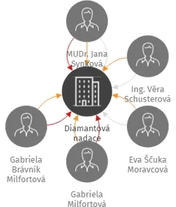 Diamantová nadace, IČO: 29093660: vizualizace vztahů osob a společností