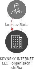 KDYNSKY INTERNET LLC - organizační složka, IČO: 29096821: vizualizace vztahů osob a společností