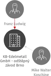 KB-Edelmetall GmbH - odštěpný závod Brno, IČO: 29097975: vizualizace vztahů osob a společností