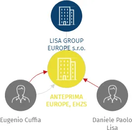 ANTEPRIMA EUROPE, EHZS, IČO: 29059356: vizualizace vztahů osob a společností