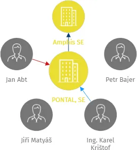 Vizualizace vztahů osob a společností - PONTAL, SE