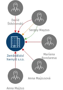 Zemědělství Nemyšl s.r.o., IČO: 29061156: vizualizace vztahů osob a společností