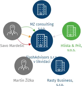 FlashAdvisors s.r.o. v likvidaci, IČO: 29061229: vizualizace vztahů osob a společností