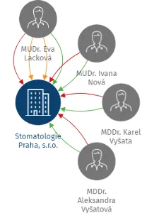 Stomatologie Praha, s.r.o., IČO: 29061041: vizualizace vztahů osob a společností