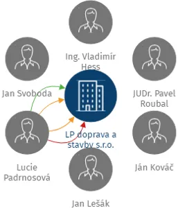 LP doprava a stavby s.r.o., IČO: 29100721: vizualizace vztahů osob a společností
