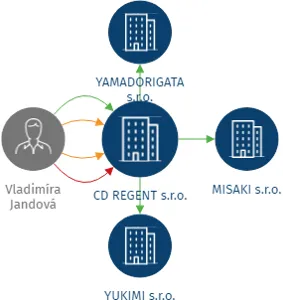 Vizualizace vztahů osob a společností - CD REGENT s.r.o.